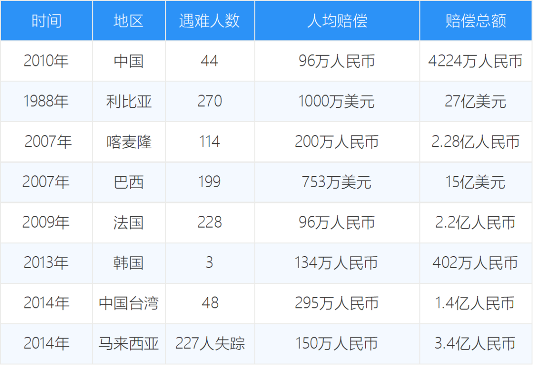 超50家保司启动应急响应，这次空难保险要赔多少亿？