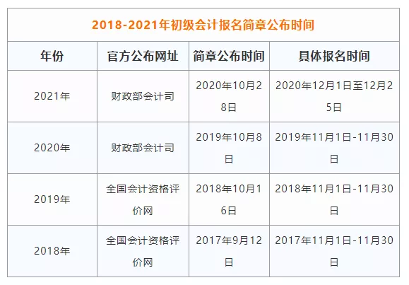 通知！2022年初级报名及考试时间的最新消息