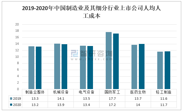 中国制造业现状