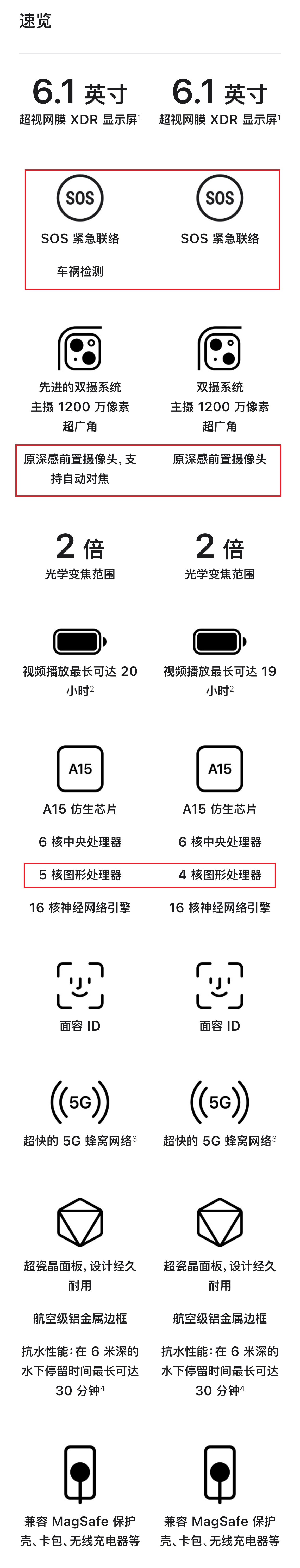 到底在哪(一张图看懂iPhone14与iPhone13的详细参数，这600块到底差在哪？)