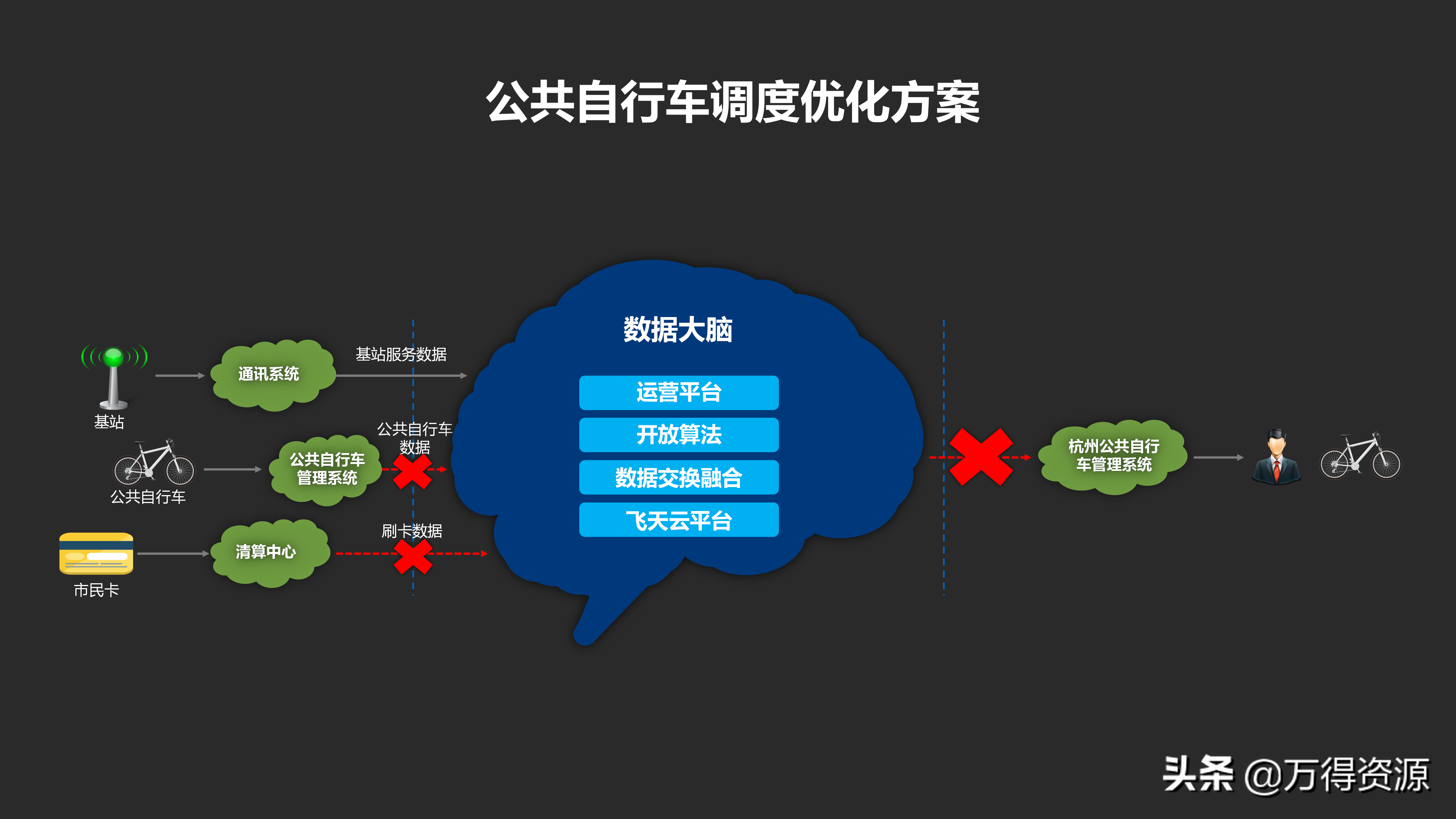 城市数据大脑项目（汇报方案）PPT