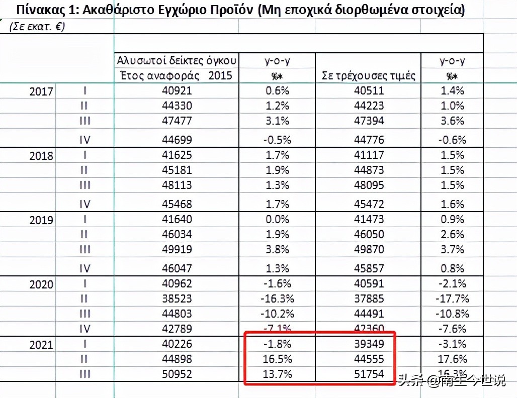 希腊人均gdp多少，2021年，希腊GDP有望超过2200亿美元？