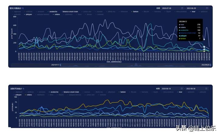 从牛熊时期的发展状况，看二线公链间的竞争，谁会更胜一筹？