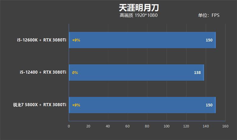 性价比不二之选！i5-12400网游测试：已看见锐龙7 5800X尾灯