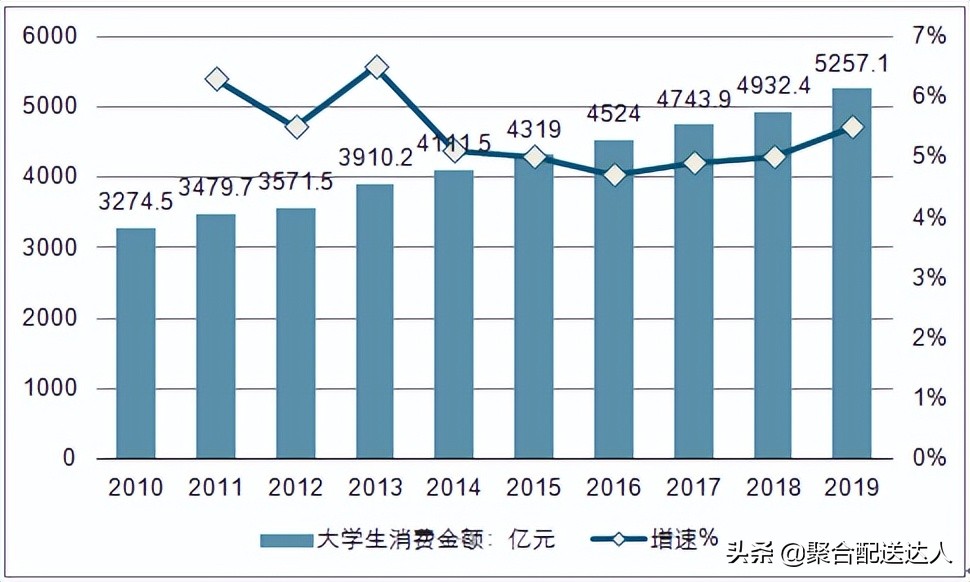 校园外卖作为大学非常火爆的创业项目，其价值主要体现在哪儿？