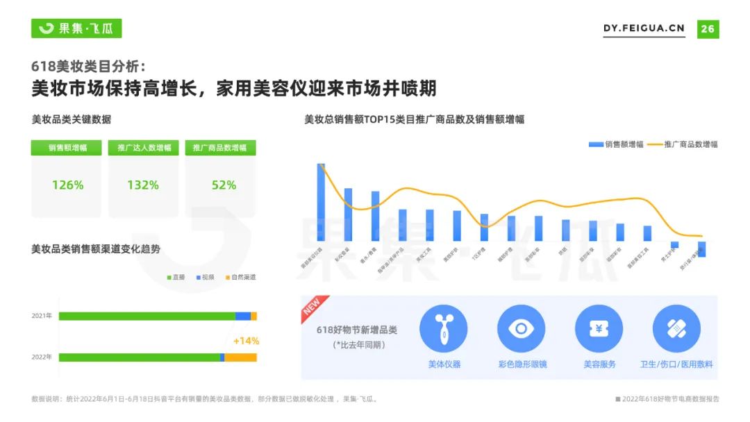 2022年618电商与品牌营销数据报告：非传统优势类目渗透率提升