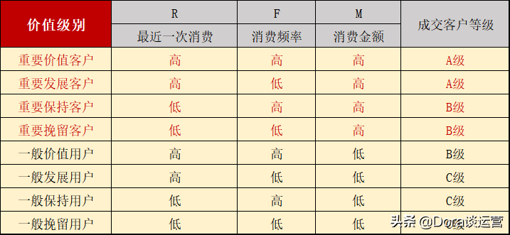 如何搭建用户分层运营？