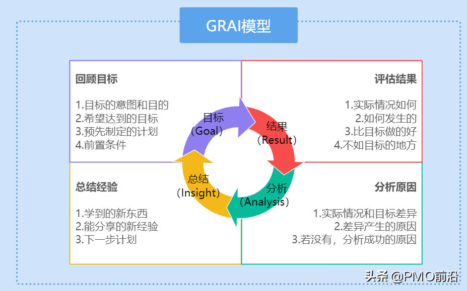 图解三大复盘模型