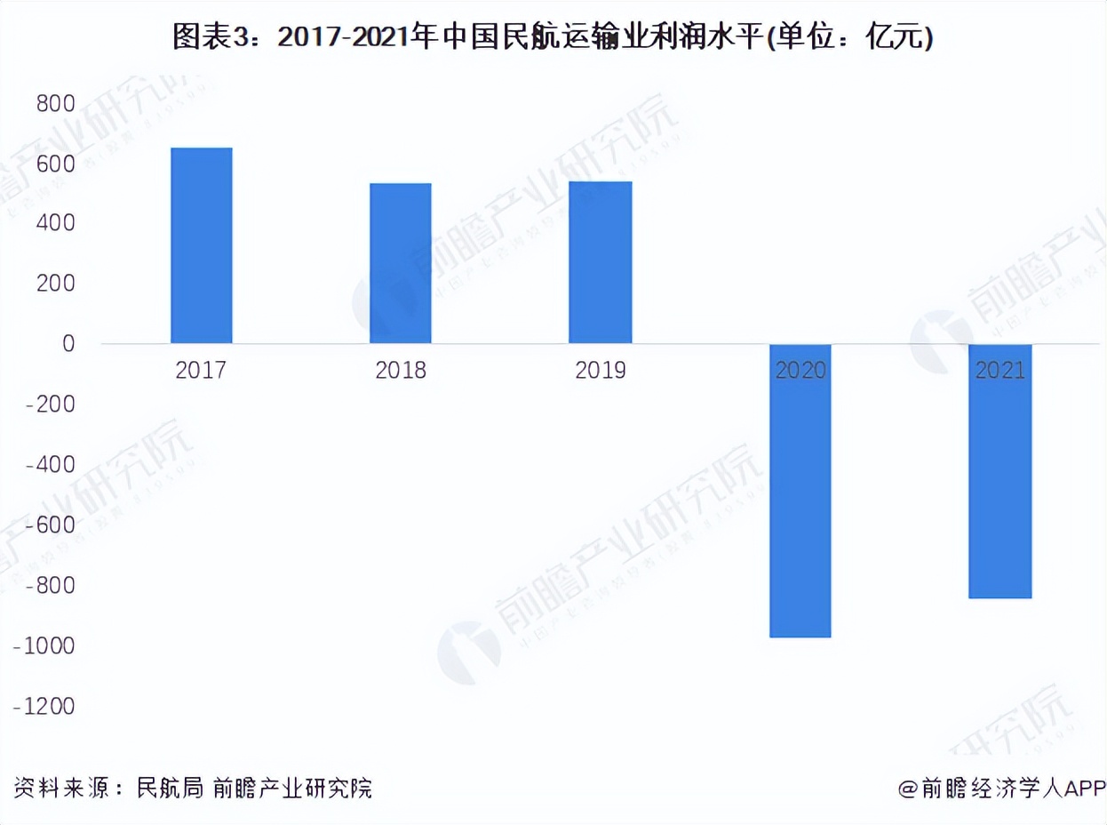 2022年中国民用航空运输行业经营情况分析 亏损背景下经营状况回暖