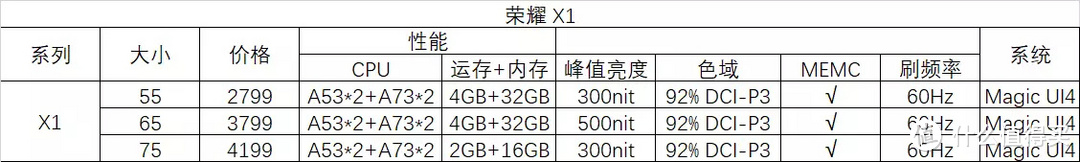 别再乱花钱！3000以内的电视足够你用了，11款电视参数对比