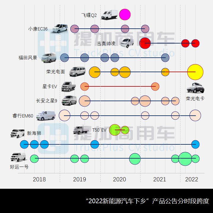 2022新能源汽车下乡开启，商用车行业受益几何？（上）