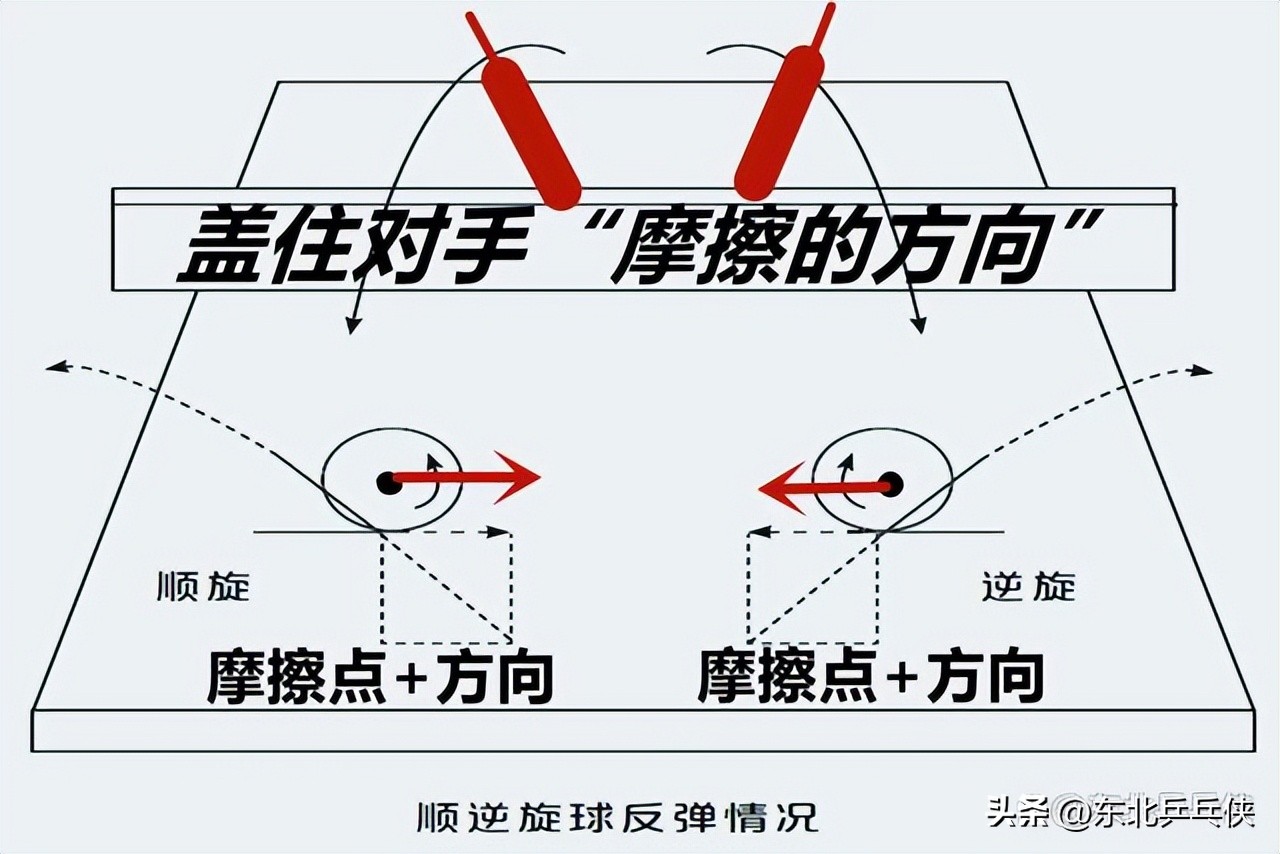乒乓球逆旋轉(zhuǎn)球怎么接（乒乓球“旋轉(zhuǎn)球”難接？只要讀懂這四種旋轉(zhuǎn)，接發(fā)球從此不再難）