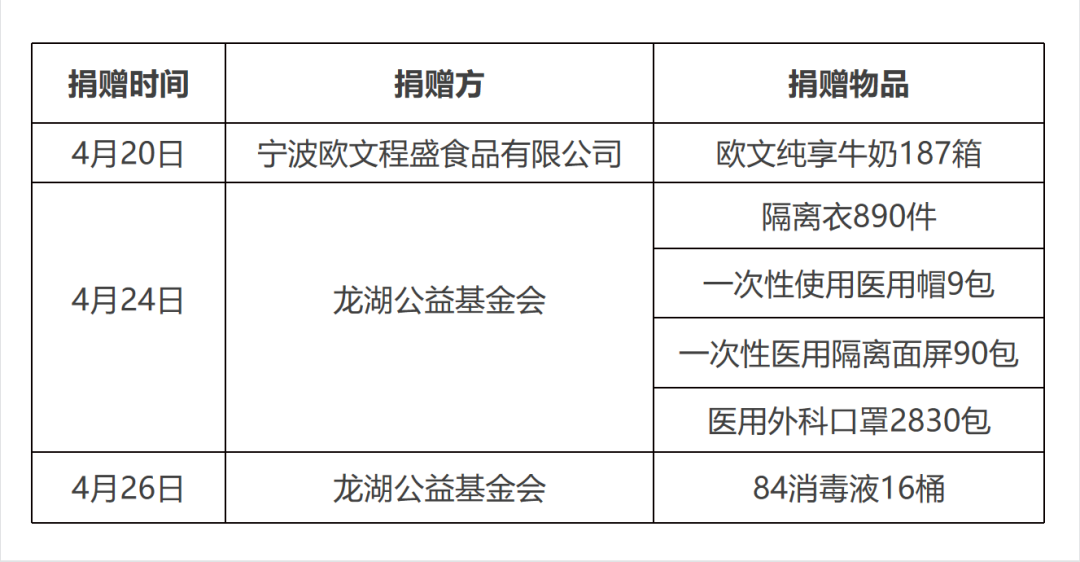 爱心捐赠暖人心 同心协力战疫情
