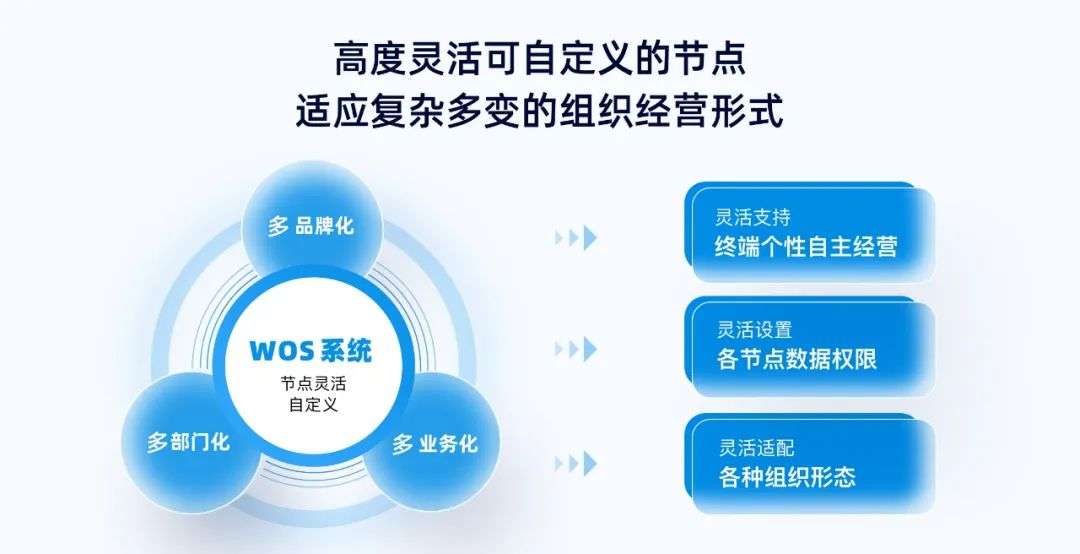 微盟WOS公测，去中心化商业“提速”