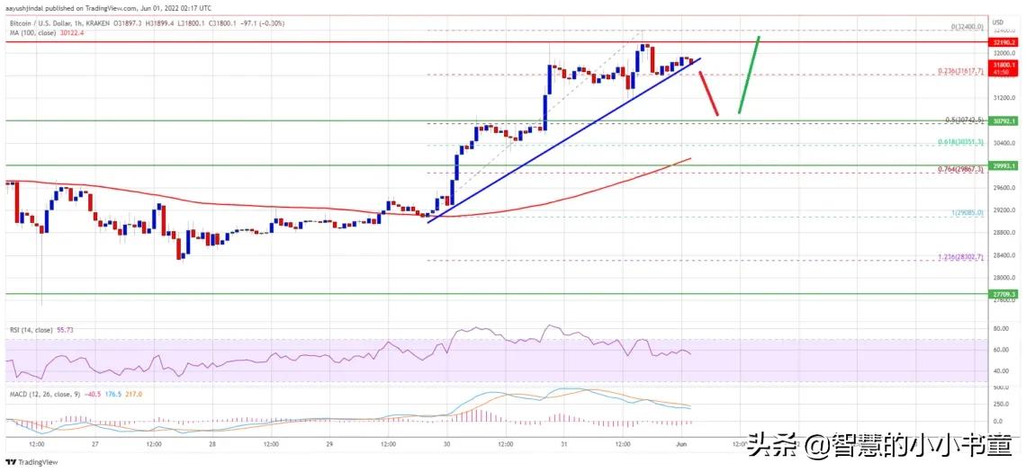 比特币价格仍受支撑，30.8 万美元是关键
