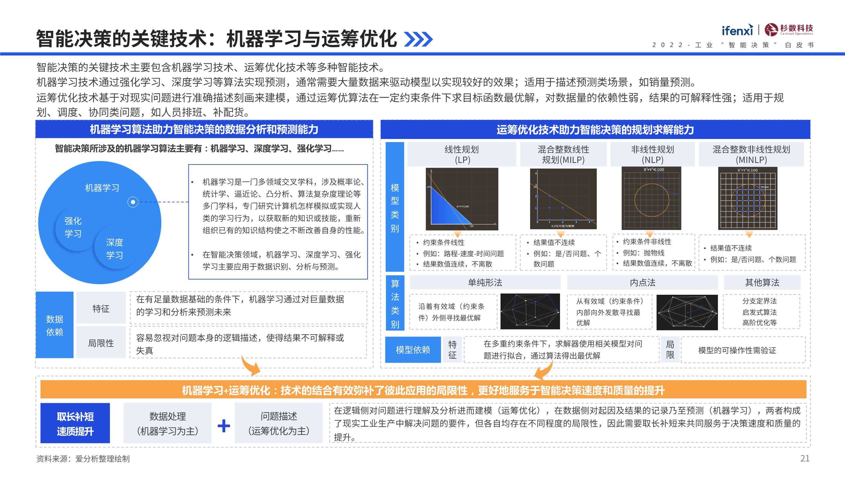 2022工业“智能决策”白皮书