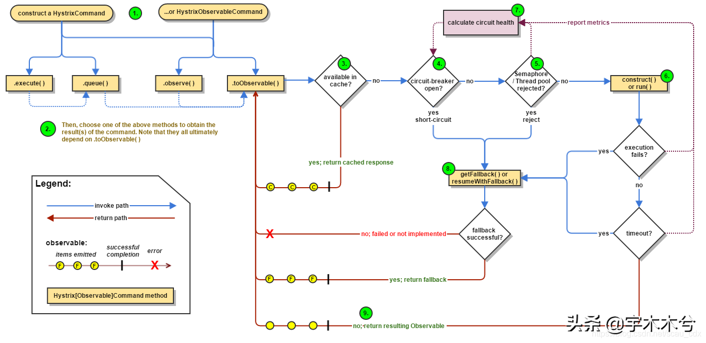 SpringCloud系列——9Spring Cloud 源码分析之Hystrix