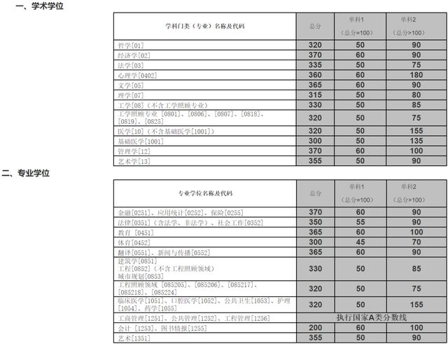 湖南大学/中南大学/湖南师范大学，近3年考研复试分数线汇总