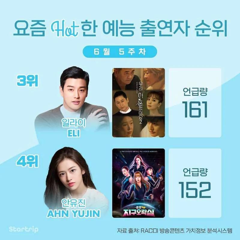 6月第5周最受欢迎综艺出演者排名第一 李俊昊