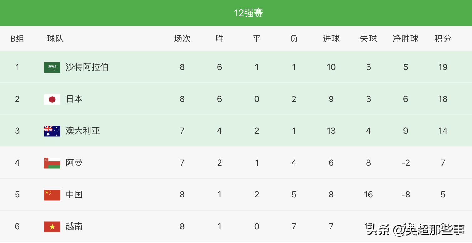 12强赛最新积分榜：中国男足输球无缘出线，日本5连胜稳居第2