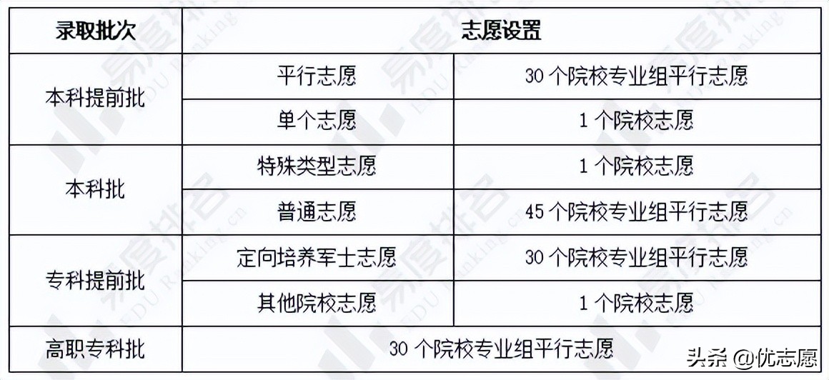 湖南2022年普通高等学校招生政策分析：普通类共设4个录取批次
