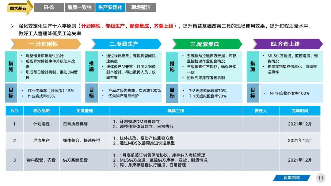 智能工厂三年期规划建设案例分享 