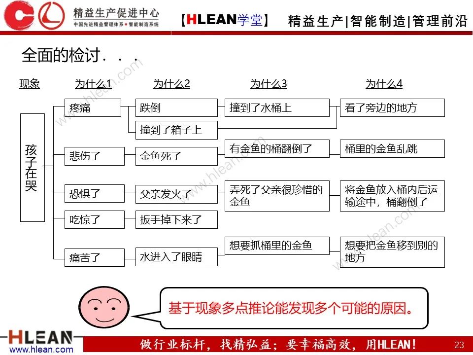 「精益學堂」至今 見過最詳細的5why分析