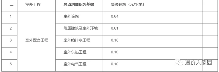 工程造价接活收费标准(附15省份最低工资标准)