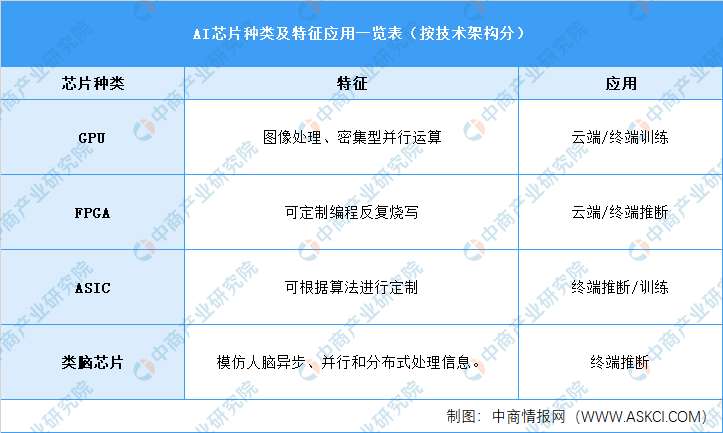 2022年中国AI芯片行业市场前景及投资研究报告