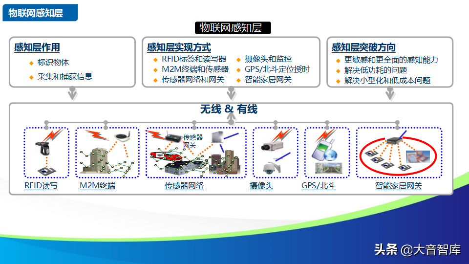 智慧社区解决方案的探讨-物联网时代的未来家园（88页PPT）