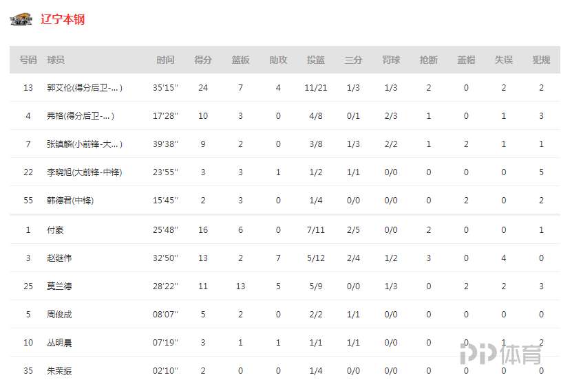 今日cba比赛结果比分（CBA总决赛-辽宁大胜1-0领先广厦 郭艾伦24+7）