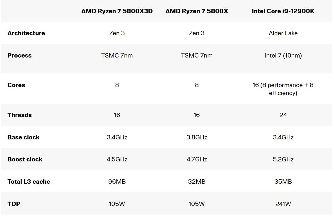 AMD Ryzen 7 5800X3D 评测：世界上快的游戏 CPU