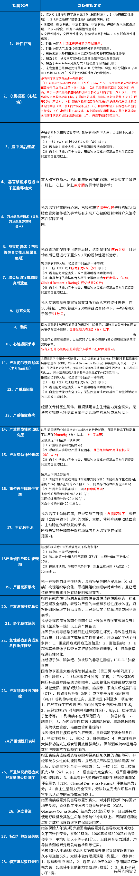 保险重大疾病包括哪些病？28类高发疾病及理赔要求一览