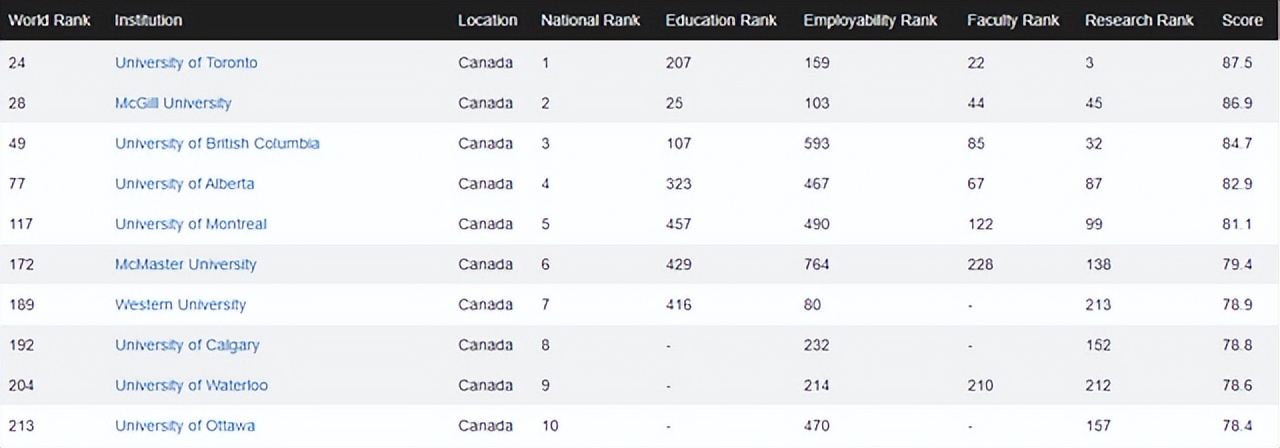 「择校参考」CWUR-2022-2023年度世界大学排名来啦