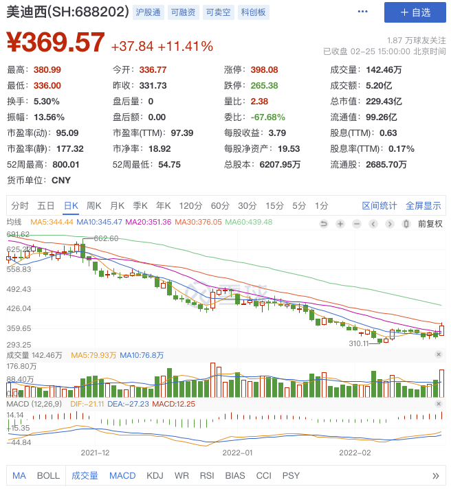 230亿CRO龙头年净利大增110%，医药女神“兰兰”减仓、“蓓蓓”加仓