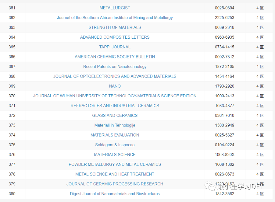 412本材料科学期刊的2021年最新分区