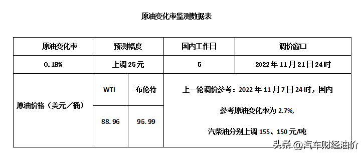 油价调整消息：今天11月14号，全国加油站调整后92、95汽油价格