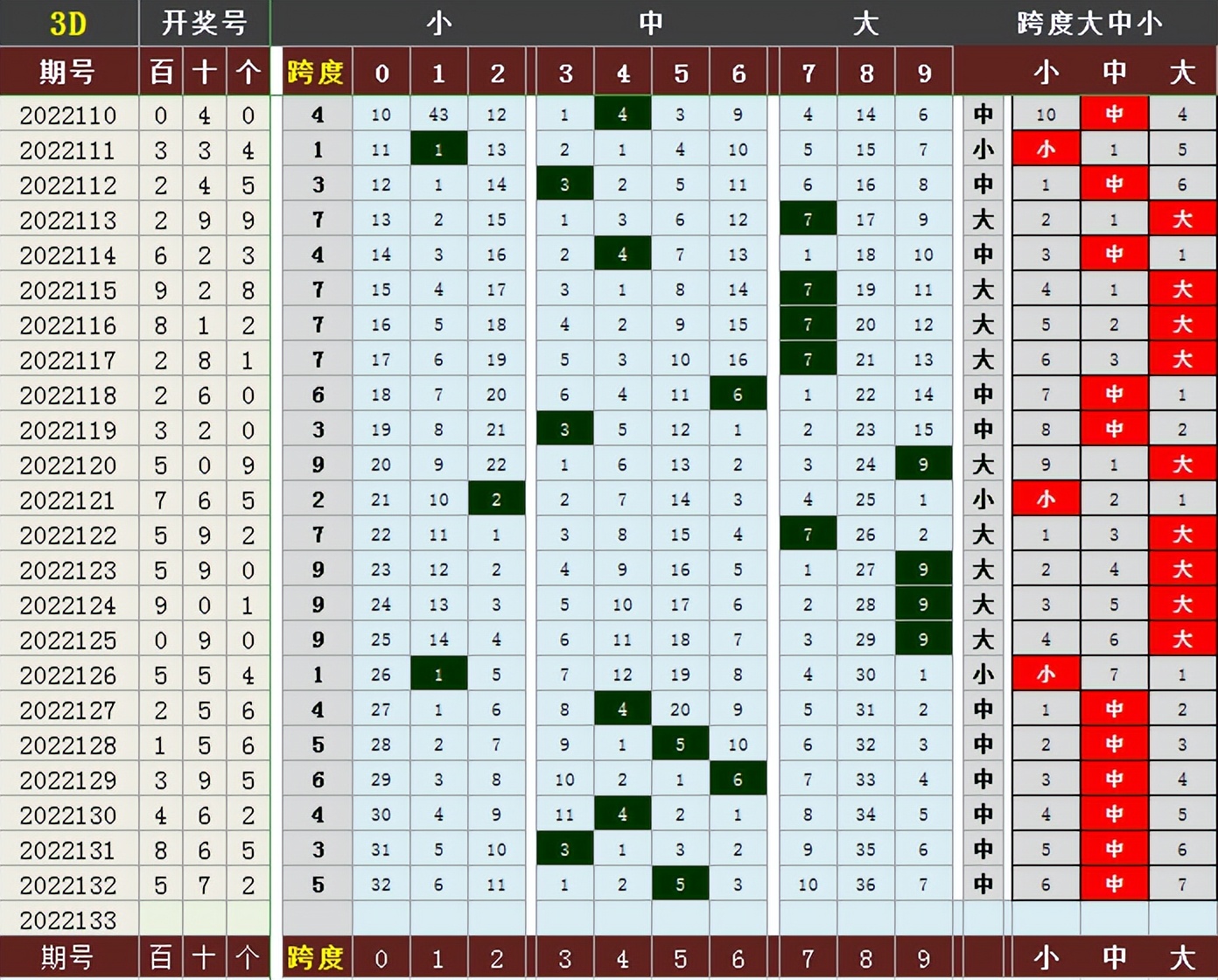 跨度和值速查表(福彩3D 2022133期指标图表和值、跨度)