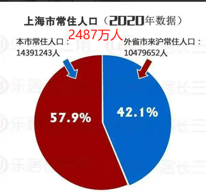 上海有户口的人口有多少（上海有户口的人口有多少人）-第2张图片-昕阳网