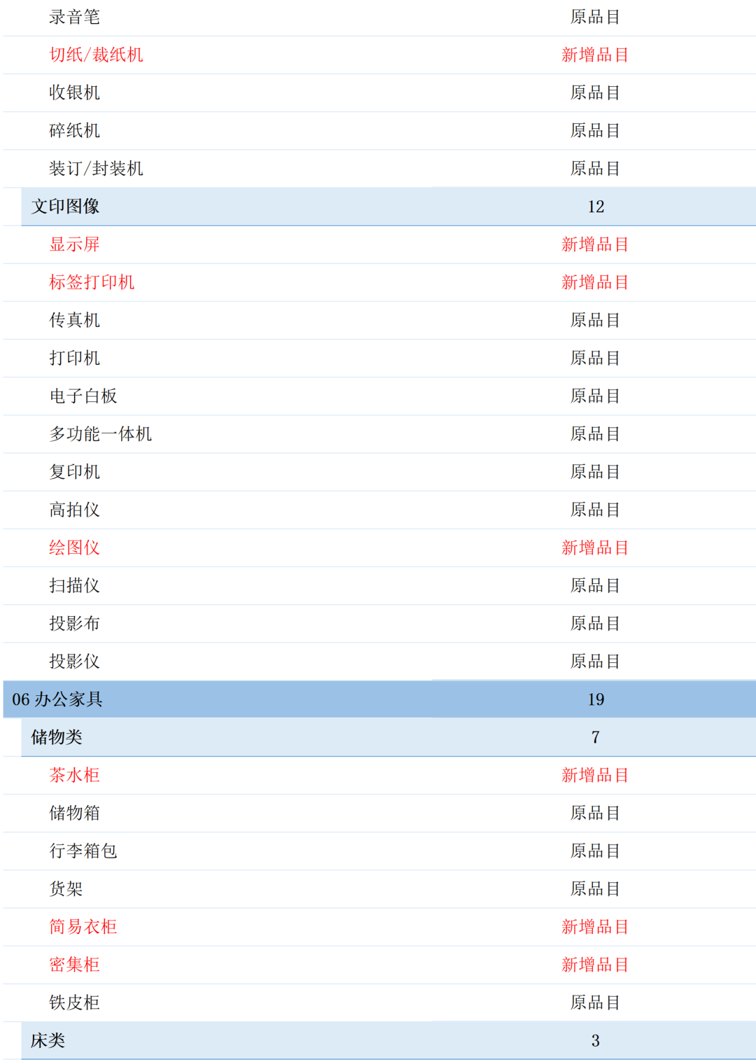 军队自行采购平台拟调整商品品目，新增226类商品