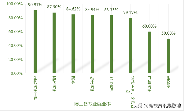 医学大学生毕业规划｜本科生选择考研，研究生选择就业