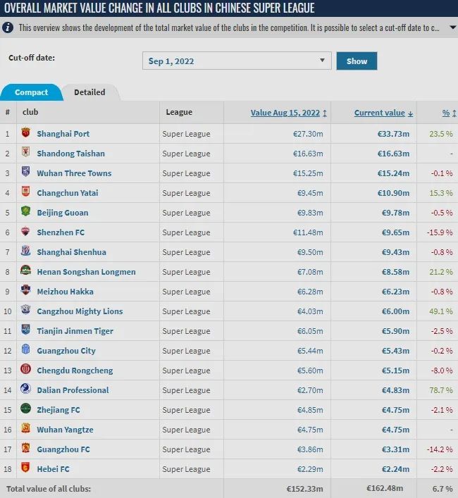 中超球员身价跌幅榜(反差！中超身价榜海港甩开诸强，积分榜仅排第8，被榜首甩开18分)