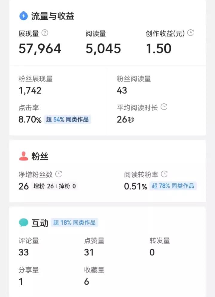 突然聽粉絲說：“新人寫文章不過百粉也有收益，”那我就試試看