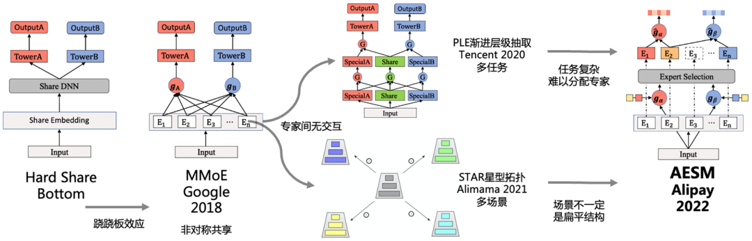 SIGIR 2022 | 多场景多任务优化在支付宝数字金融搜索的应用