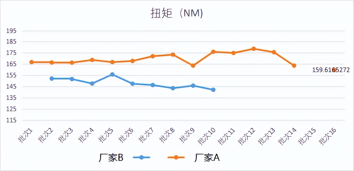 针对不同供应商，螺栓质量管控实际案例