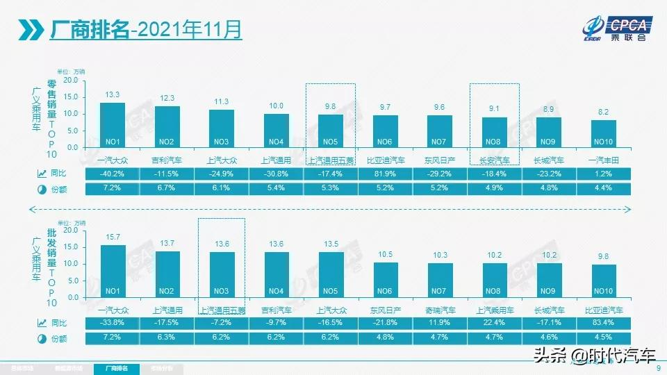 乘联会：2021年11月乘用车市场零售达到181.6万辆，同比下降12.7%