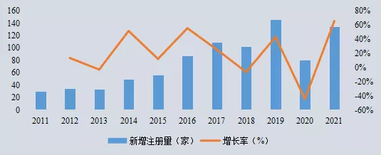 2021盘点：新企业飙升70%！拐点来临，还是泡沫前兆？