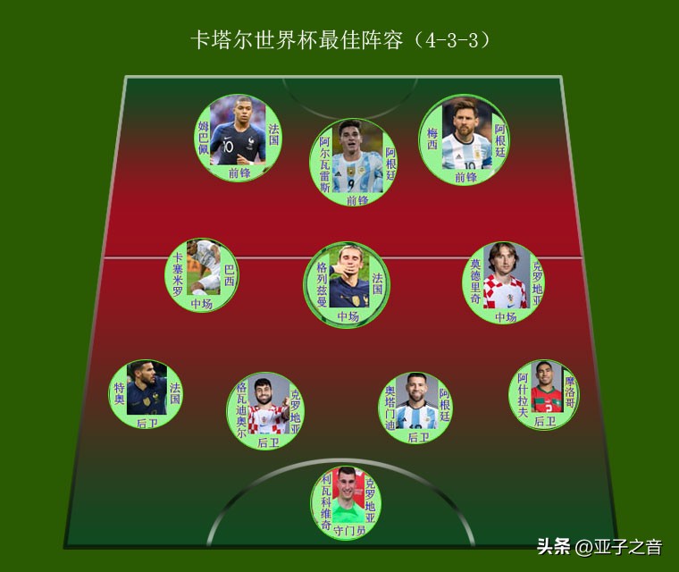 2018世界杯各國陣容名單（卡塔爾世界杯C羅、貝爾領銜最差陣容；梅西、姆巴佩領銜最佳陣容）
