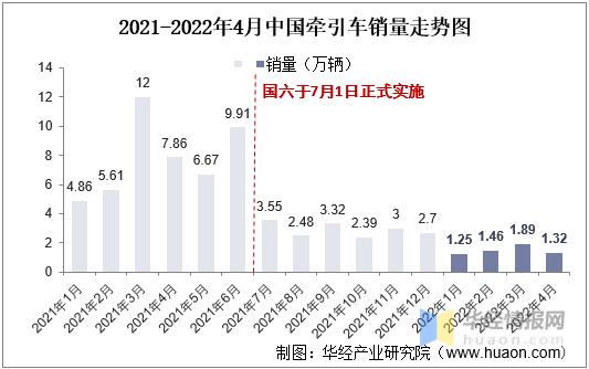 2022年中国牵引车销量、价格走势及重点企业经营情况