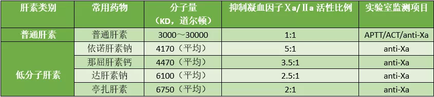 低分子肝素如何安全使用？教你6条小贴士